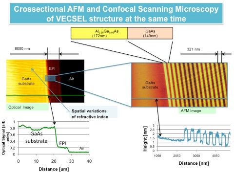 Cross sectional AFM and confocal scanning microscopy of VECSEl same time