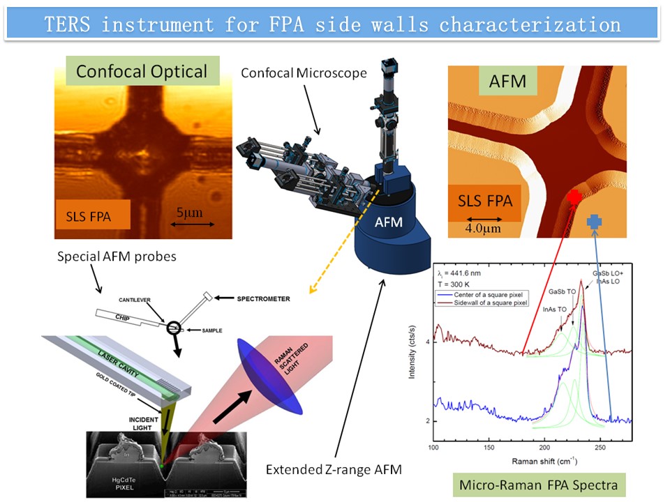 TERS instruments for FPA sidewall characterization